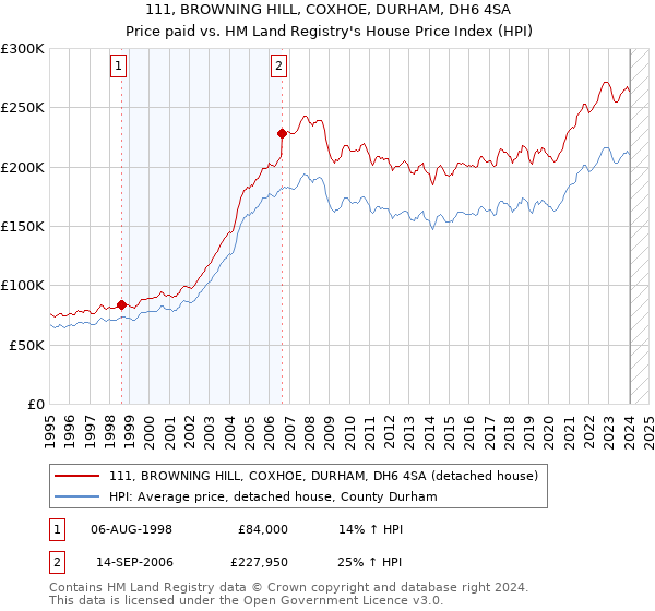 111, BROWNING HILL, COXHOE, DURHAM, DH6 4SA: Price paid vs HM Land Registry's House Price Index