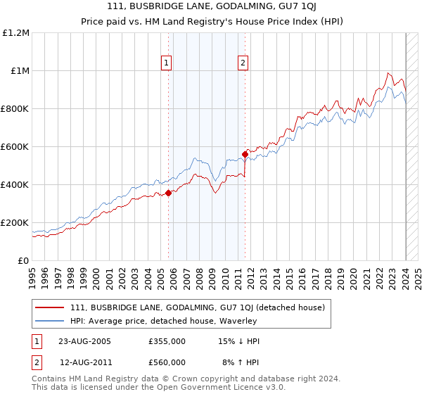 111, BUSBRIDGE LANE, GODALMING, GU7 1QJ: Price paid vs HM Land Registry's House Price Index