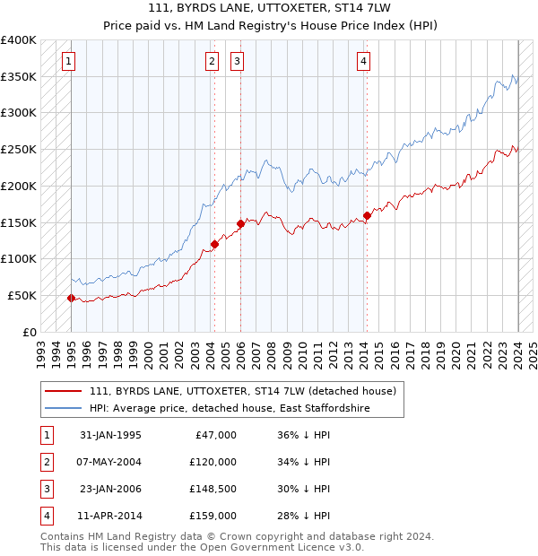 111, BYRDS LANE, UTTOXETER, ST14 7LW: Price paid vs HM Land Registry's House Price Index
