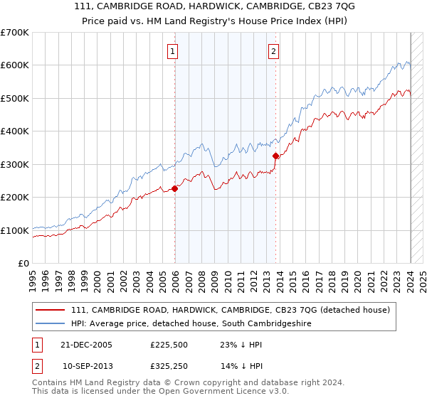 111, CAMBRIDGE ROAD, HARDWICK, CAMBRIDGE, CB23 7QG: Price paid vs HM Land Registry's House Price Index