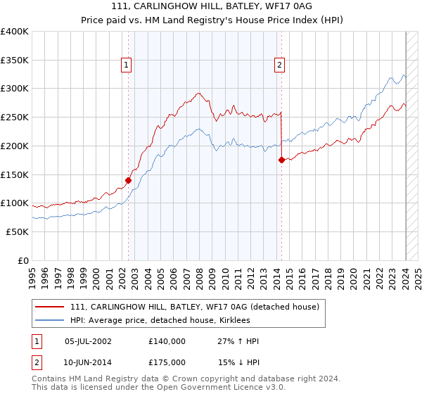 111, CARLINGHOW HILL, BATLEY, WF17 0AG: Price paid vs HM Land Registry's House Price Index