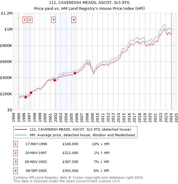 111, CAVENDISH MEADS, ASCOT, SL5 9TG: Price paid vs HM Land Registry's House Price Index