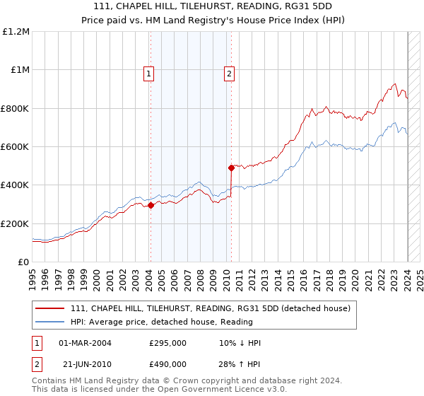 111, CHAPEL HILL, TILEHURST, READING, RG31 5DD: Price paid vs HM Land Registry's House Price Index