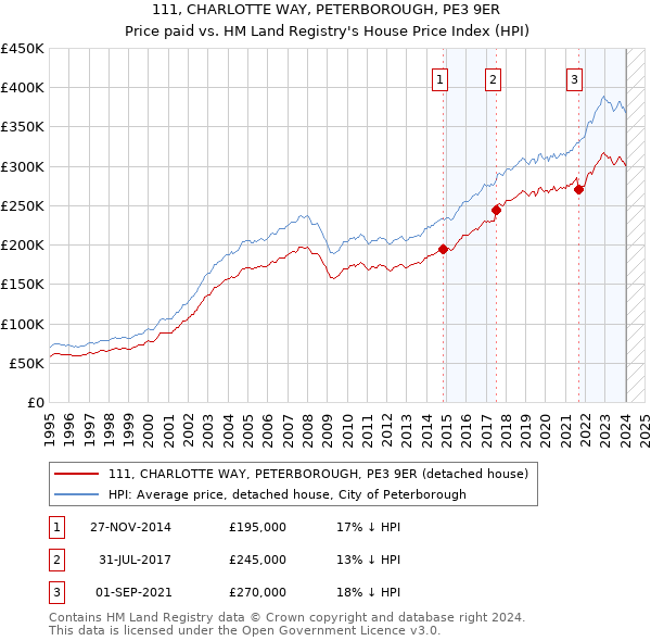 111, CHARLOTTE WAY, PETERBOROUGH, PE3 9ER: Price paid vs HM Land Registry's House Price Index