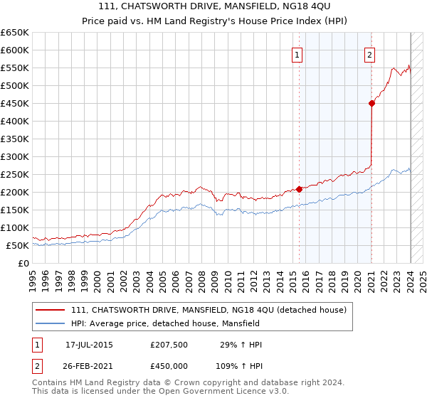 111, CHATSWORTH DRIVE, MANSFIELD, NG18 4QU: Price paid vs HM Land Registry's House Price Index