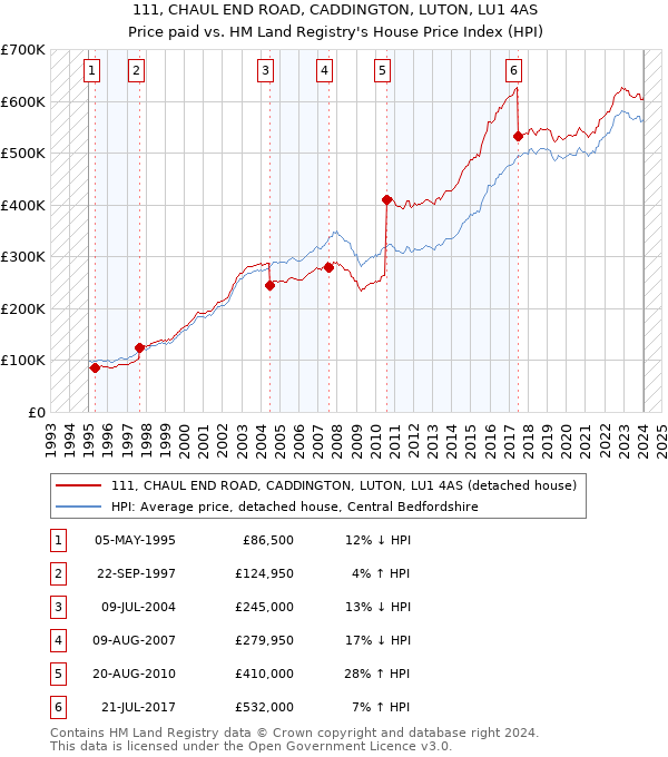 111, CHAUL END ROAD, CADDINGTON, LUTON, LU1 4AS: Price paid vs HM Land Registry's House Price Index