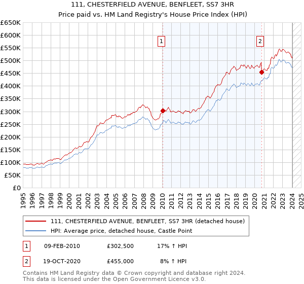 111, CHESTERFIELD AVENUE, BENFLEET, SS7 3HR: Price paid vs HM Land Registry's House Price Index