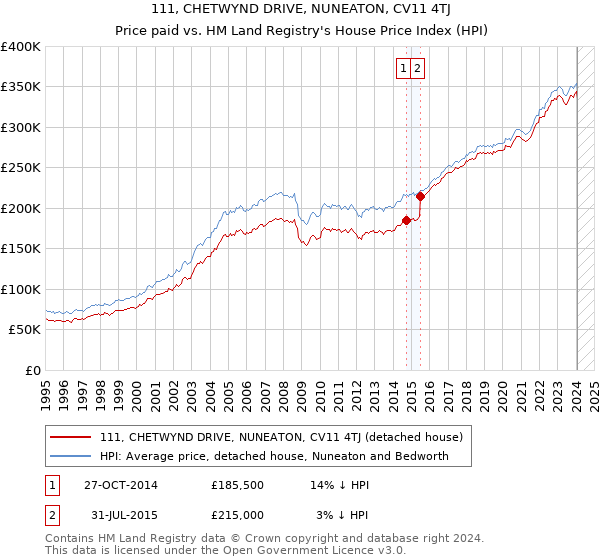 111, CHETWYND DRIVE, NUNEATON, CV11 4TJ: Price paid vs HM Land Registry's House Price Index