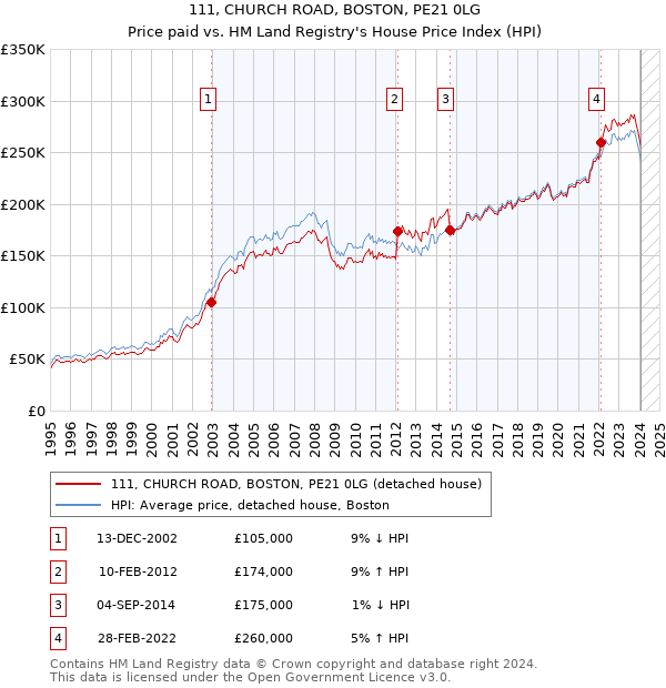 111, CHURCH ROAD, BOSTON, PE21 0LG: Price paid vs HM Land Registry's House Price Index