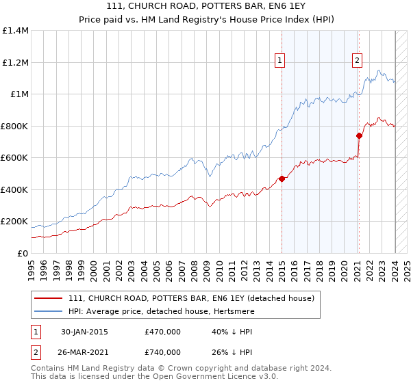111, CHURCH ROAD, POTTERS BAR, EN6 1EY: Price paid vs HM Land Registry's House Price Index