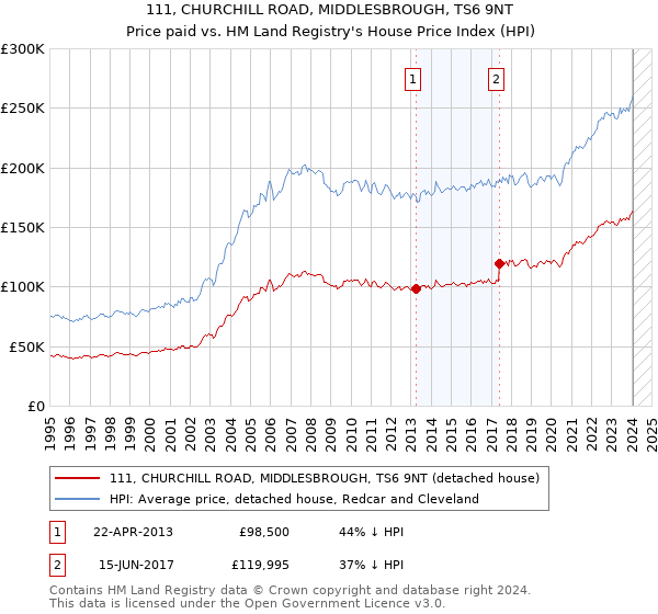 111, CHURCHILL ROAD, MIDDLESBROUGH, TS6 9NT: Price paid vs HM Land Registry's House Price Index