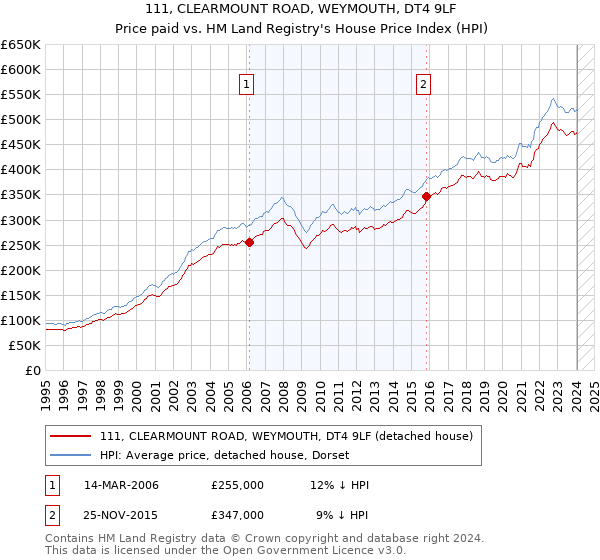 111, CLEARMOUNT ROAD, WEYMOUTH, DT4 9LF: Price paid vs HM Land Registry's House Price Index