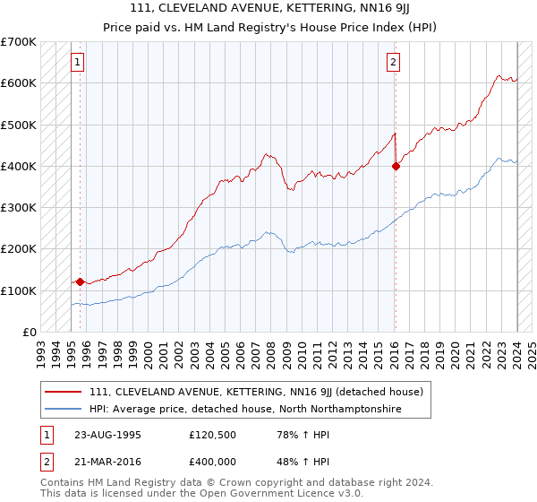 111, CLEVELAND AVENUE, KETTERING, NN16 9JJ: Price paid vs HM Land Registry's House Price Index