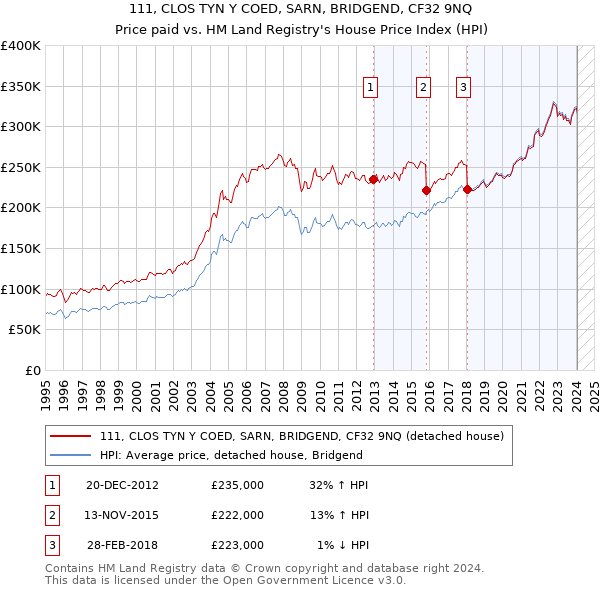 111, CLOS TYN Y COED, SARN, BRIDGEND, CF32 9NQ: Price paid vs HM Land Registry's House Price Index