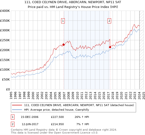 111, COED CELYNEN DRIVE, ABERCARN, NEWPORT, NP11 5AT: Price paid vs HM Land Registry's House Price Index