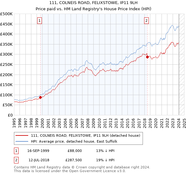 111, COLNEIS ROAD, FELIXSTOWE, IP11 9LH: Price paid vs HM Land Registry's House Price Index