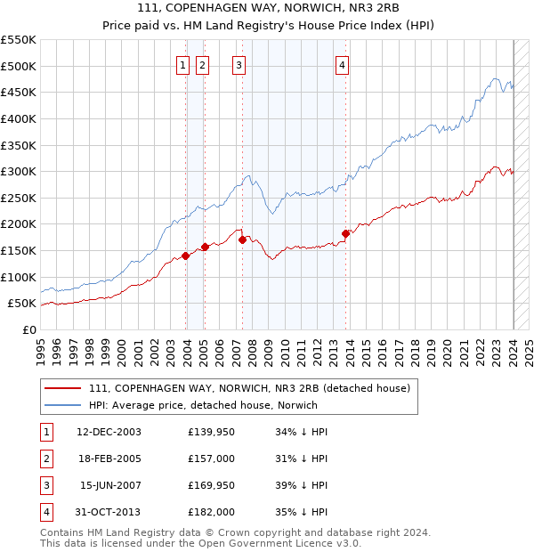 111, COPENHAGEN WAY, NORWICH, NR3 2RB: Price paid vs HM Land Registry's House Price Index