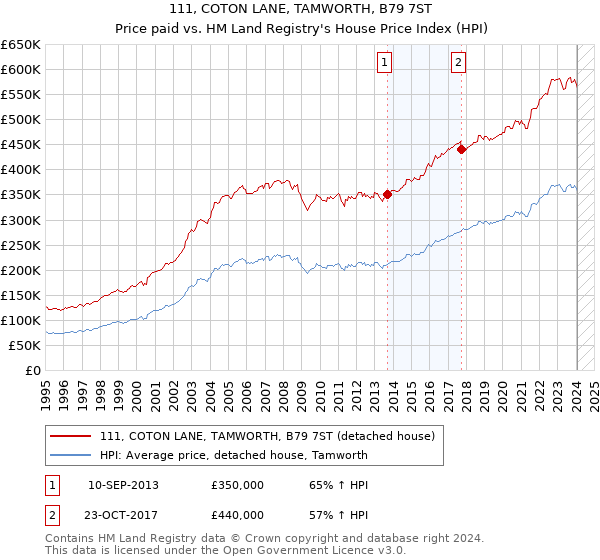 111, COTON LANE, TAMWORTH, B79 7ST: Price paid vs HM Land Registry's House Price Index