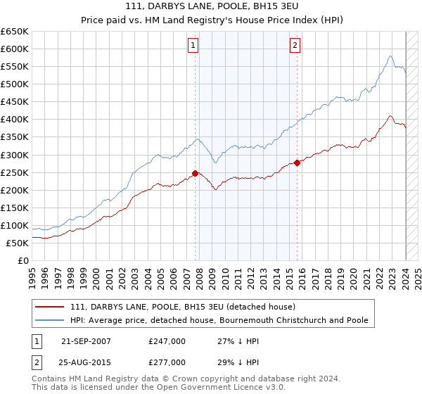 111, DARBYS LANE, POOLE, BH15 3EU: Price paid vs HM Land Registry's House Price Index