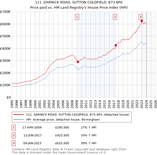 111, DARNICK ROAD, SUTTON COLDFIELD, B73 6PG: Price paid vs HM Land Registry's House Price Index