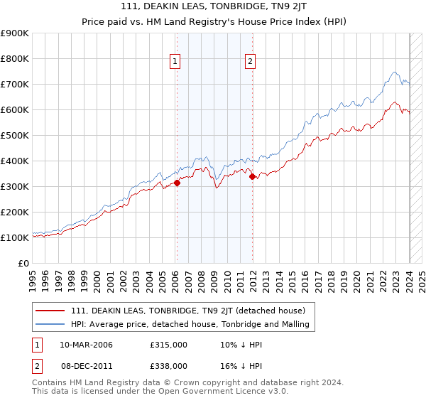 111, DEAKIN LEAS, TONBRIDGE, TN9 2JT: Price paid vs HM Land Registry's House Price Index