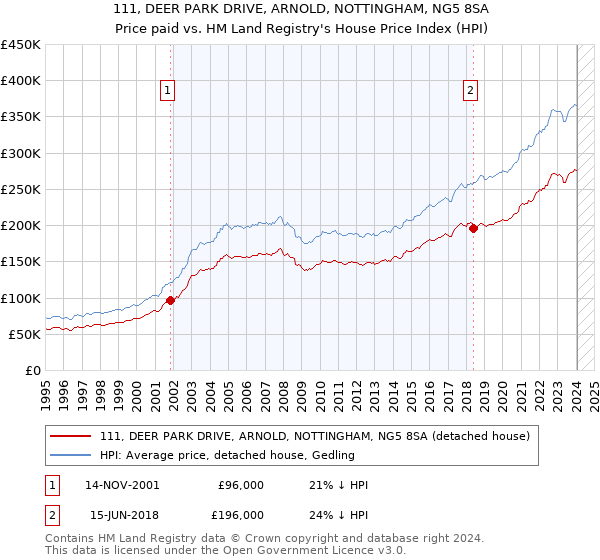 111, DEER PARK DRIVE, ARNOLD, NOTTINGHAM, NG5 8SA: Price paid vs HM Land Registry's House Price Index