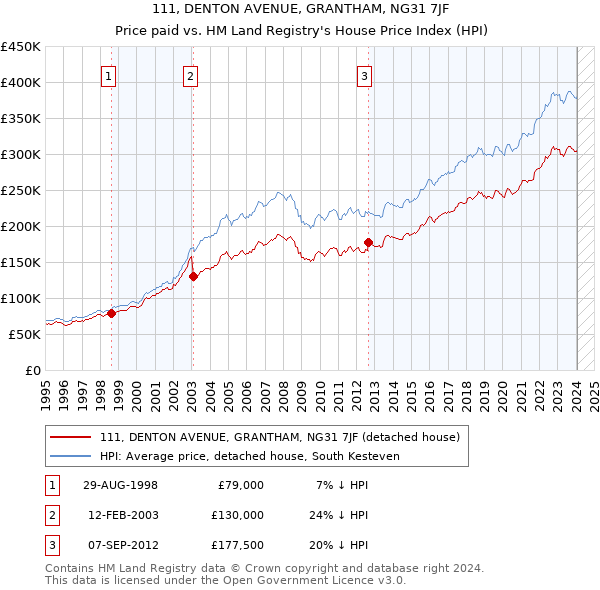 111, DENTON AVENUE, GRANTHAM, NG31 7JF: Price paid vs HM Land Registry's House Price Index