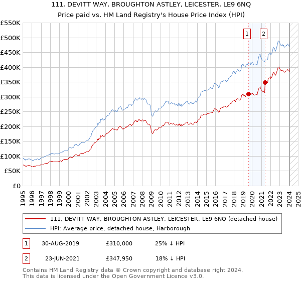 111, DEVITT WAY, BROUGHTON ASTLEY, LEICESTER, LE9 6NQ: Price paid vs HM Land Registry's House Price Index
