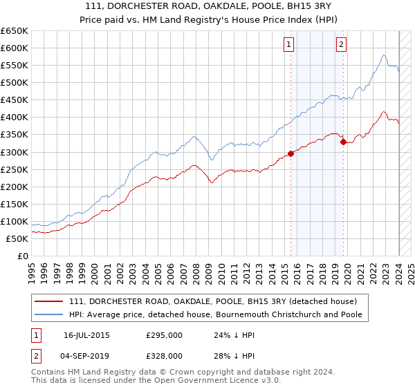 111, DORCHESTER ROAD, OAKDALE, POOLE, BH15 3RY: Price paid vs HM Land Registry's House Price Index