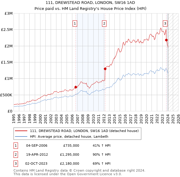 111, DREWSTEAD ROAD, LONDON, SW16 1AD: Price paid vs HM Land Registry's House Price Index