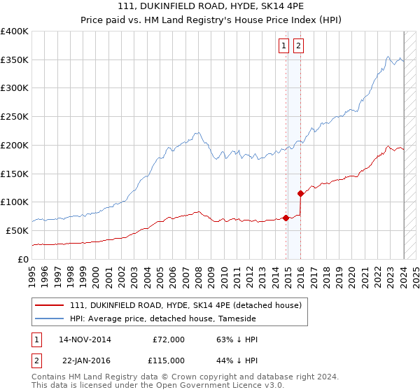 111, DUKINFIELD ROAD, HYDE, SK14 4PE: Price paid vs HM Land Registry's House Price Index