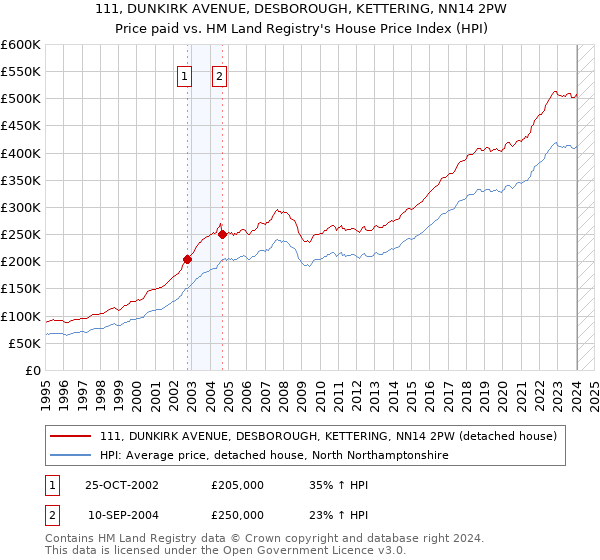 111, DUNKIRK AVENUE, DESBOROUGH, KETTERING, NN14 2PW: Price paid vs HM Land Registry's House Price Index