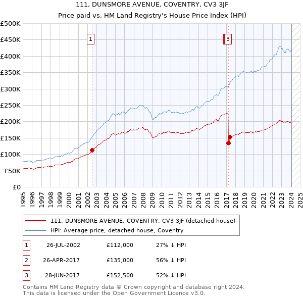 111, DUNSMORE AVENUE, COVENTRY, CV3 3JF: Price paid vs HM Land Registry's House Price Index