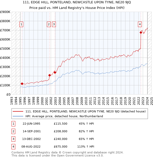 111, EDGE HILL, PONTELAND, NEWCASTLE UPON TYNE, NE20 9JQ: Price paid vs HM Land Registry's House Price Index