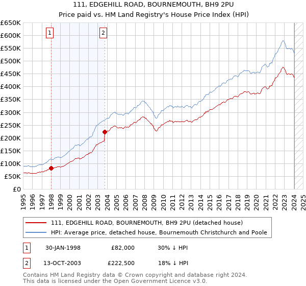 111, EDGEHILL ROAD, BOURNEMOUTH, BH9 2PU: Price paid vs HM Land Registry's House Price Index