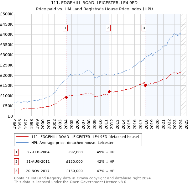 111, EDGEHILL ROAD, LEICESTER, LE4 9ED: Price paid vs HM Land Registry's House Price Index