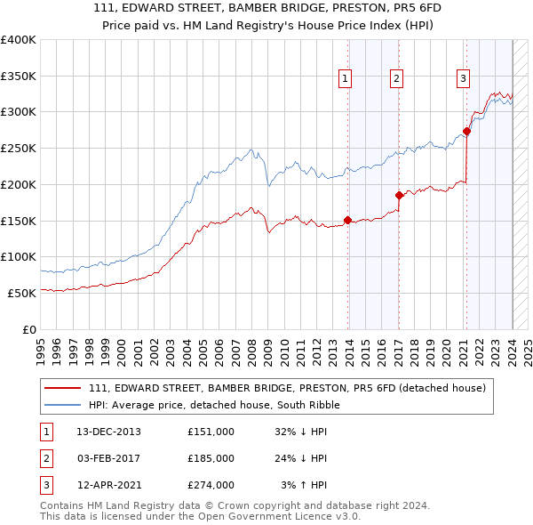 111, EDWARD STREET, BAMBER BRIDGE, PRESTON, PR5 6FD: Price paid vs HM Land Registry's House Price Index