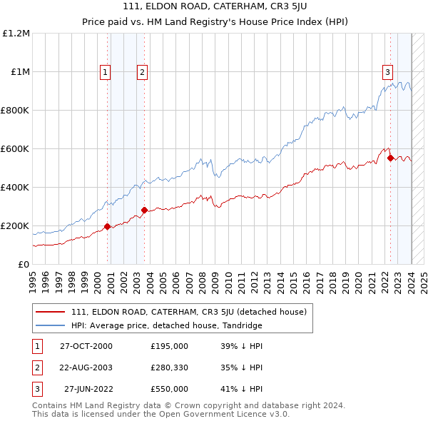 111, ELDON ROAD, CATERHAM, CR3 5JU: Price paid vs HM Land Registry's House Price Index