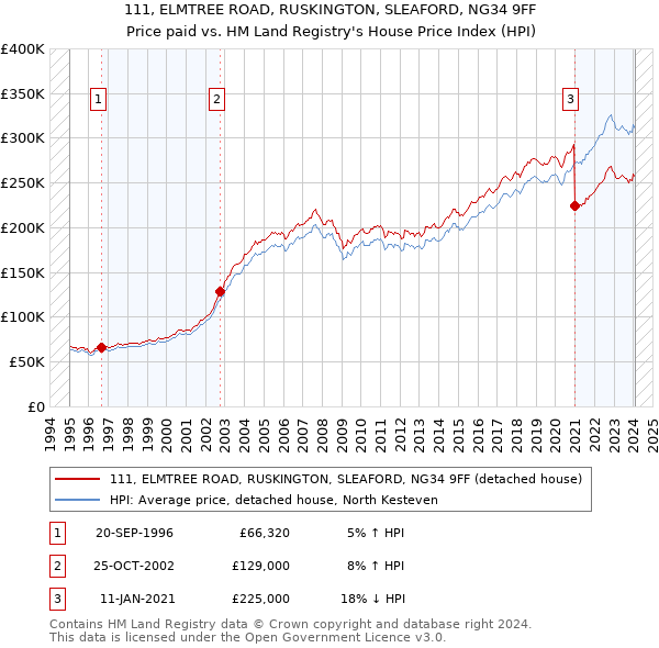 111, ELMTREE ROAD, RUSKINGTON, SLEAFORD, NG34 9FF: Price paid vs HM Land Registry's House Price Index