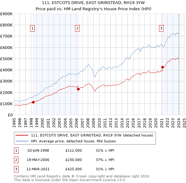 111, ESTCOTS DRIVE, EAST GRINSTEAD, RH19 3YW: Price paid vs HM Land Registry's House Price Index
