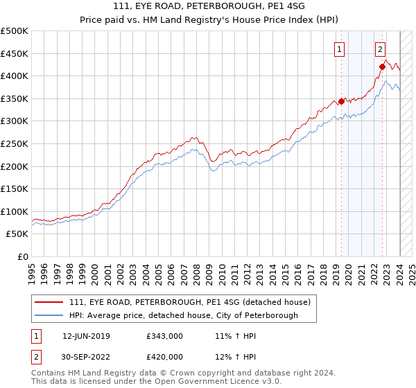 111, EYE ROAD, PETERBOROUGH, PE1 4SG: Price paid vs HM Land Registry's House Price Index