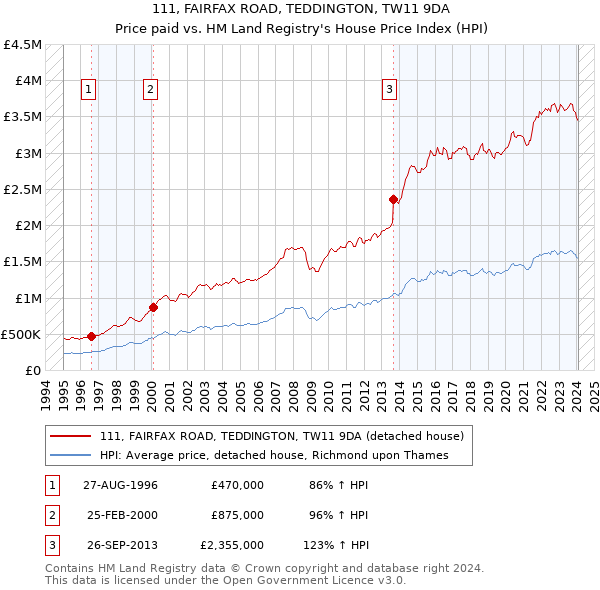 111, FAIRFAX ROAD, TEDDINGTON, TW11 9DA: Price paid vs HM Land Registry's House Price Index