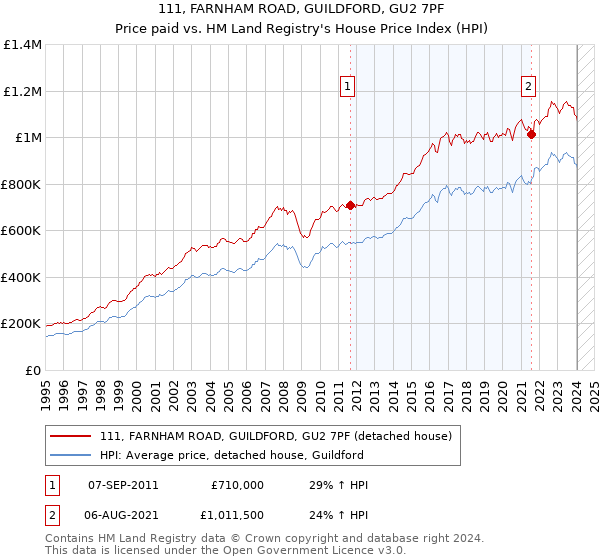 111, FARNHAM ROAD, GUILDFORD, GU2 7PF: Price paid vs HM Land Registry's House Price Index