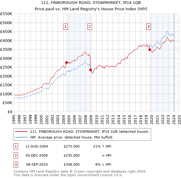 111, FINBOROUGH ROAD, STOWMARKET, IP14 1QB: Price paid vs HM Land Registry's House Price Index