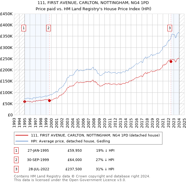 111, FIRST AVENUE, CARLTON, NOTTINGHAM, NG4 1PD: Price paid vs HM Land Registry's House Price Index