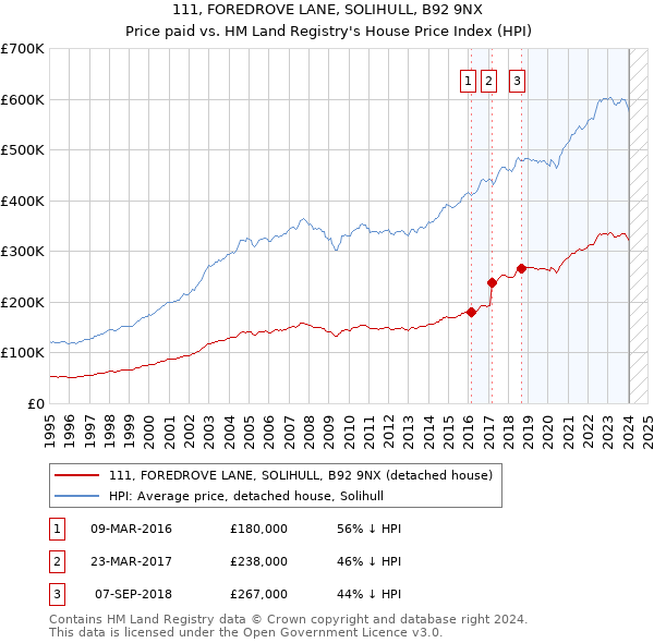 111, FOREDROVE LANE, SOLIHULL, B92 9NX: Price paid vs HM Land Registry's House Price Index
