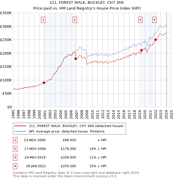 111, FOREST WALK, BUCKLEY, CH7 3AR: Price paid vs HM Land Registry's House Price Index