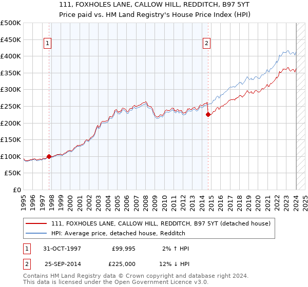 111, FOXHOLES LANE, CALLOW HILL, REDDITCH, B97 5YT: Price paid vs HM Land Registry's House Price Index
