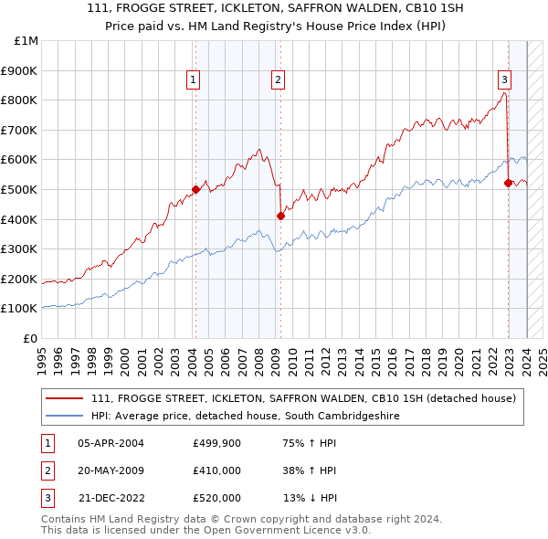111, FROGGE STREET, ICKLETON, SAFFRON WALDEN, CB10 1SH: Price paid vs HM Land Registry's House Price Index