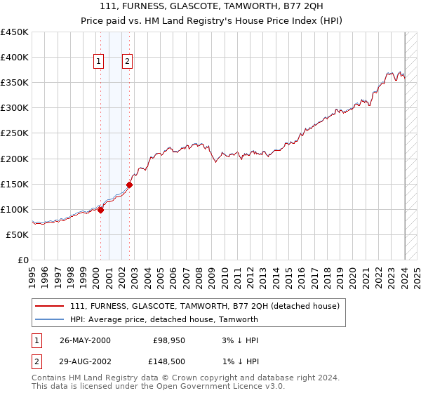 111, FURNESS, GLASCOTE, TAMWORTH, B77 2QH: Price paid vs HM Land Registry's House Price Index